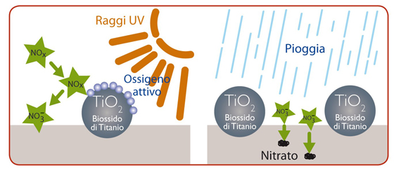 Biossido di titanio e nanotecnologie insieme per ridurre lo smog