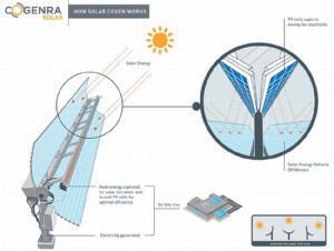 Cogenra Solar realizza la cogenerazione solare (fotovoltaico e termico insieme)
