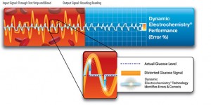 Controllare la glicemia con il telefonino: ora è possibile