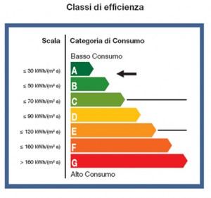 Decreto rinnovabili: certificazione energetica obbligatoria anche sugli annunci immobiliari