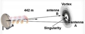 Telecomunicazioni più veloci con onde a forma di fusillo